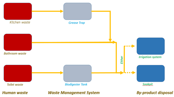 Diagrammatic representation of Biodigester System Image