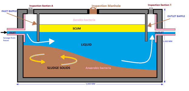 Diagrammatic representation of Biodigester System Image